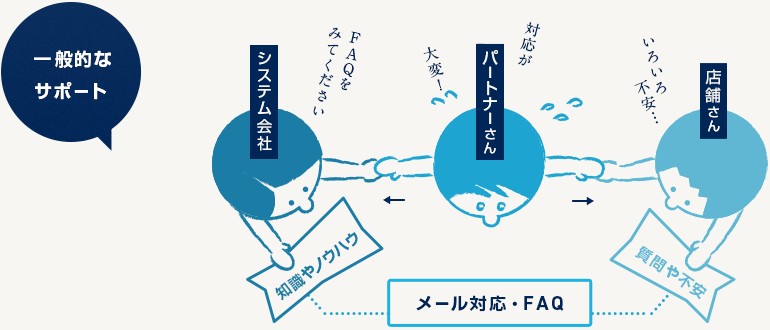 一般的なサポート