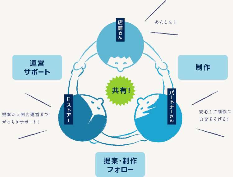 Eストアーの図