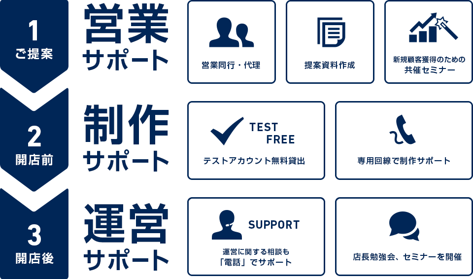 サポート内容